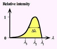 Typical output spectrum